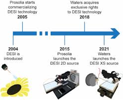Inter-platform assessment of performance of high-throughput desorption  electrospray ionization mass spectrometry