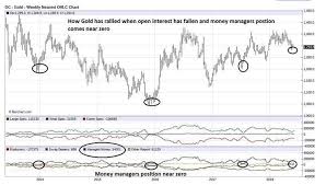 Gold These 6 Charts Show Why Gold Prices May Soon See A Big