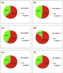 Pie Charts Of The Proportions Of Volcanoes With Unrest