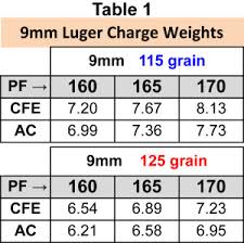 9mm Major Reload Data Needed General Reloading Brian