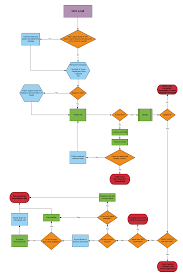 Sales Diagram Process Flow Sales Return Process Flowchart