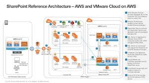 Compare the best diagram software of 2021 for your business. Architecture Aws Architecture Diagram For Web Application