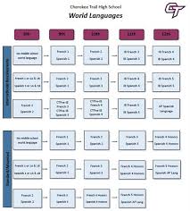 Academic Programs World Languages Flow Chart