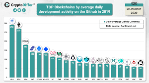 Although the crypto market experienced a serious the market capitalization reached $2,000,000,000 in 2020. Top Blockchains By Average Daily Development Activity On The Github In 2019 Cryptodiffer News
