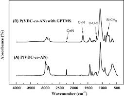 Acrylonitrile/methacrylonitrile/methyl methacrylate copolymer в косметике. Synthesis And Barrier Properties Of Poly Vinylidene Chloride Co Acrylonitrile Sio2 Hybrid Composites By Sol Gel Process Sciencedirect