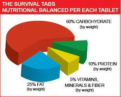 Be mindful not to use it in a street fight, though. Survival Tabs 8 Day Food Supply 96 Tabs Emergency Food Replacement Dis The Survivaltabs