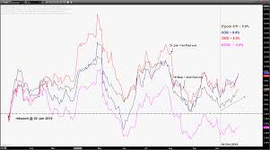 Singapore Banks Q3 Earnings Preview Uob Best Technical Pick