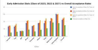 Class Of 2023 Early Admission Rates