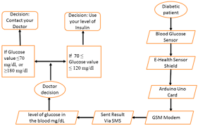 Applied Sciences Free Full Text Glucose Data