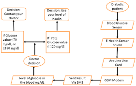 applied sciences free full text glucose data