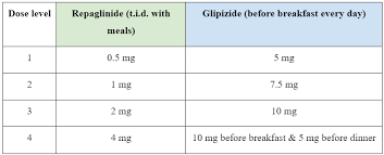 Image result for Meglitinide