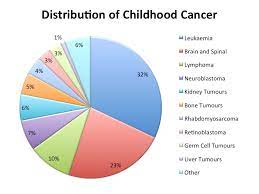 And they are less common in children than adults. Childhood Brain Tumours Blue Skye Thinking