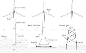 You get the cauldron in the pile of fire wood but you have to have level 2 exploration first. Installation Of Offshore Wind Turbines A Technical Review Sciencedirect