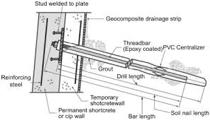 Soil Nail An Overview Sciencedirect Topics