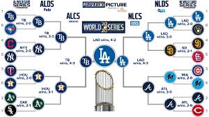 Key takeaways from the mlb wild card round. Evaluating My 2020 Mlb Predictions Part 2 The Postseason Dante Gates If You Book Them They Will Come