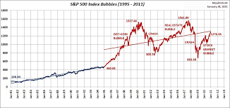 S P 500 Index 1995 2011 Bubbles Compared To 1981 1995