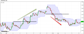 Aug 14, 2019 · trading channel: How To Day Trade With The Donchian Channels Indicator Orbex Forex Trading Blog