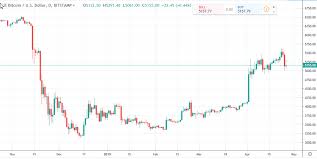 Bitcoin Daily Chart Alert Bulls Work To Recover From