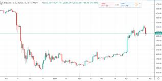 bitcoin daily chart alert bulls work to recover from