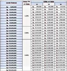 Cara mengajukan pinjaman bank btn. Tabel Angsuran Pinjaman Bank Btn 2021