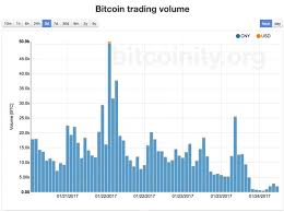 Now you can compare such metrics as trades per minute, deal average volume, monthly site visitors and volume to visitors. The Trading Volume Of Bitcoin Futures On The Chicago Exchange Cme Rose By 950