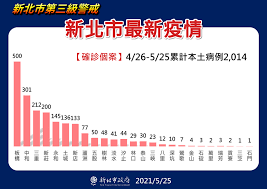 【新唐人北京时间2021年07月09日讯】中央流行疫情指挥中心昨天宣布延长疫情警戒至7月26日，不过也公布部分行业的 微解封 指引，对此新北市长 侯友宜 今天宣布， 三级警戒 期间，新北市餐饮业仍不开放内用、一律采外带. æ–°åŒ—å¸‚å†å¢ž154ä¾‹æœ¬åœŸå€‹æ¡ˆ ä¾¯å‹å®œ æ–°å† è‚ºç‚Žç–«æƒ…ç¶­æŒé«˜å³° éš¨æ™‚åšå¥½åœç­æº–å‚™ å¥åº·2 0