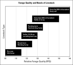 Forage Quality Indices For Selecting Hay Nc State