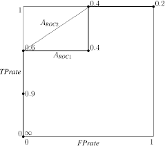 figure 3 from roc curve lift chart and calibration plot