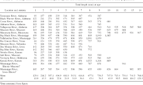 Table 1 From Age Growth And Mortality Of Introduced