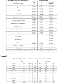 Estimated Impact Of Ncds On Household Income Using A Sample