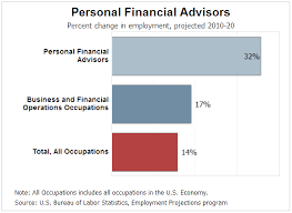 The total amount of additional compensation averages just over $36,000 per year, meaning that cfps could potentially earn more than $100,000 their first years on the job. 8 Things To Know Before Getting A Job As A Financial Advisor