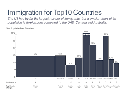 Bar Mekko Chart Of Top 10 Immigration Countries Mekko Graphics
