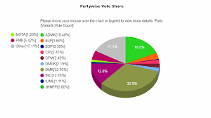Updates for this live blog have ended. Lok Sabha Election Results 2019 Constituency Wise Results Final Tally Deccan Herald