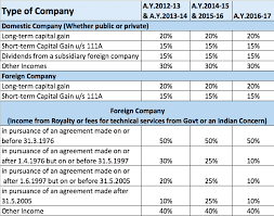 Company Income Tax Rates Ay 2020 21 Fy 2019 20 With Budget