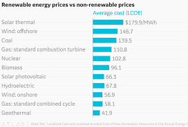 Renewable Energy Prices Vs Non Renewable Prices