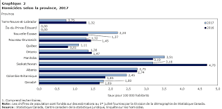 Qui est mort en 2019 parmi les célébrités françaises et internationales ? L Homicide Au Canada 2017