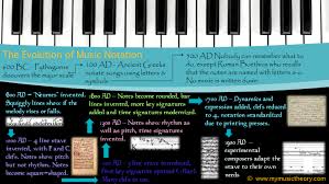 The following symbols have to deal with the volume of the music. Notation The Evolution Of Music Notation