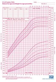 Girls Height And Weight Chart Ages 2 To 20 From Cdc Growth