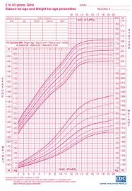 girls height and weight chart ages 2 to 20 from cdc growth