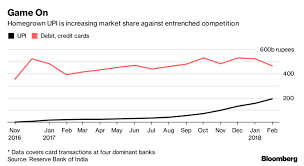 More markets insights, more alerts, more ways to customise assets watchlists only on the app. Move Over Mastercard Visa India S Upi Now Almost Half The Value Of Debit Credit Card Swipes Business News The Indian Express