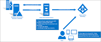 Azure Active Directory Authentication Management Operations Reference Guide Microsoft Docs