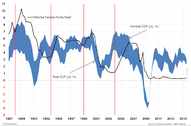 Us Tightening Cycles And What They Mean For The Cyclical