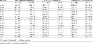 Hand Grip Strength According To Age In Males Download Table