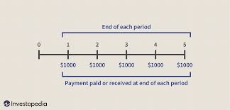 Calculating Present And Future Value Of Annuities