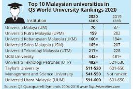 Assalamualaikum dan salam 1 malaysia! Um Ke 70 Dunia Kejayaan Skandal Kpm Bayar Berjuta Beli Qs World University Rankings