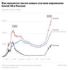 Статистика заболеваемости коронавирусом, статистика смертности. V Moskve Za Sutki Ot Koronavirusa Vylechilis Bolee 3 6 Tys Pacientov Obshestvo Rbk