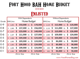 Budgeting Your Military Bah In Fort Hood Tx