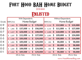 budgeting your military bah in fort hood tx