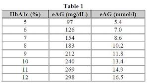 Formula For Converting A1c To Eag