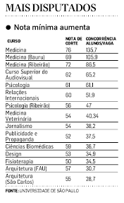 Fuvest is a brazilian autonomous institution connected to the university of são paulo responsible for its vestibular examinations. Efeito Enem Eleva Notas De Corte Para 2Âª Fase Da Fuvest 2018 Educacao Estadao